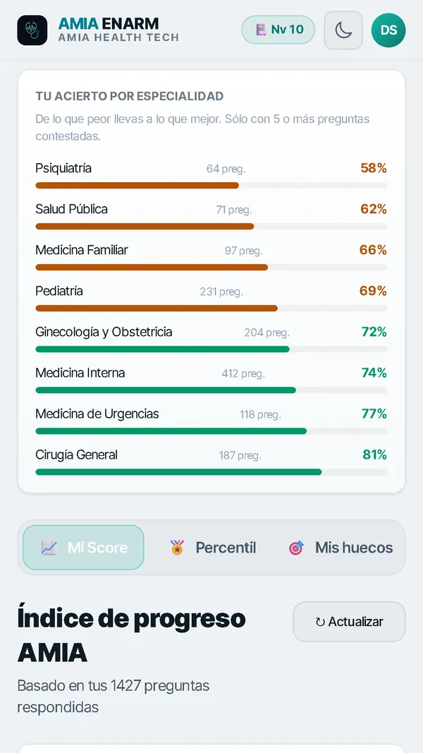 Mi progreso: el acierto por especialidad ordenado de lo más flojo a lo más fuerte, con las preguntas contestadas de cada una.