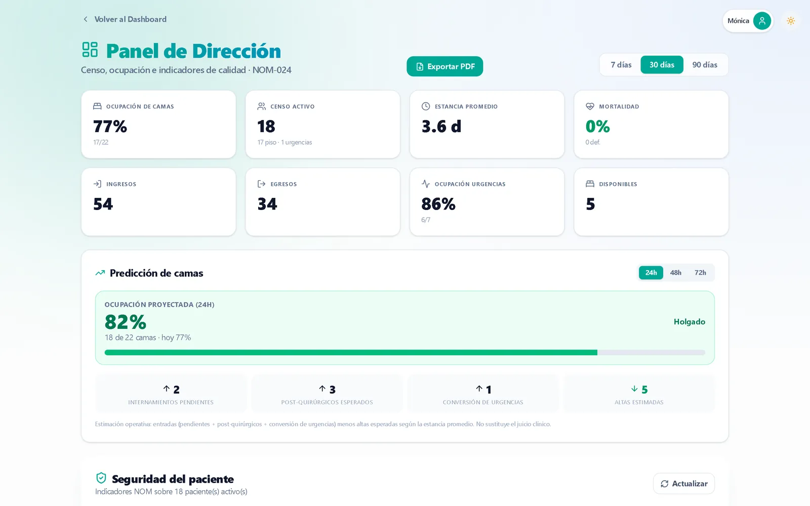 Panel de dirección: ocupación de camas, censo activo, estancia promedio, egresos y predicción de camas a 24 horas.
