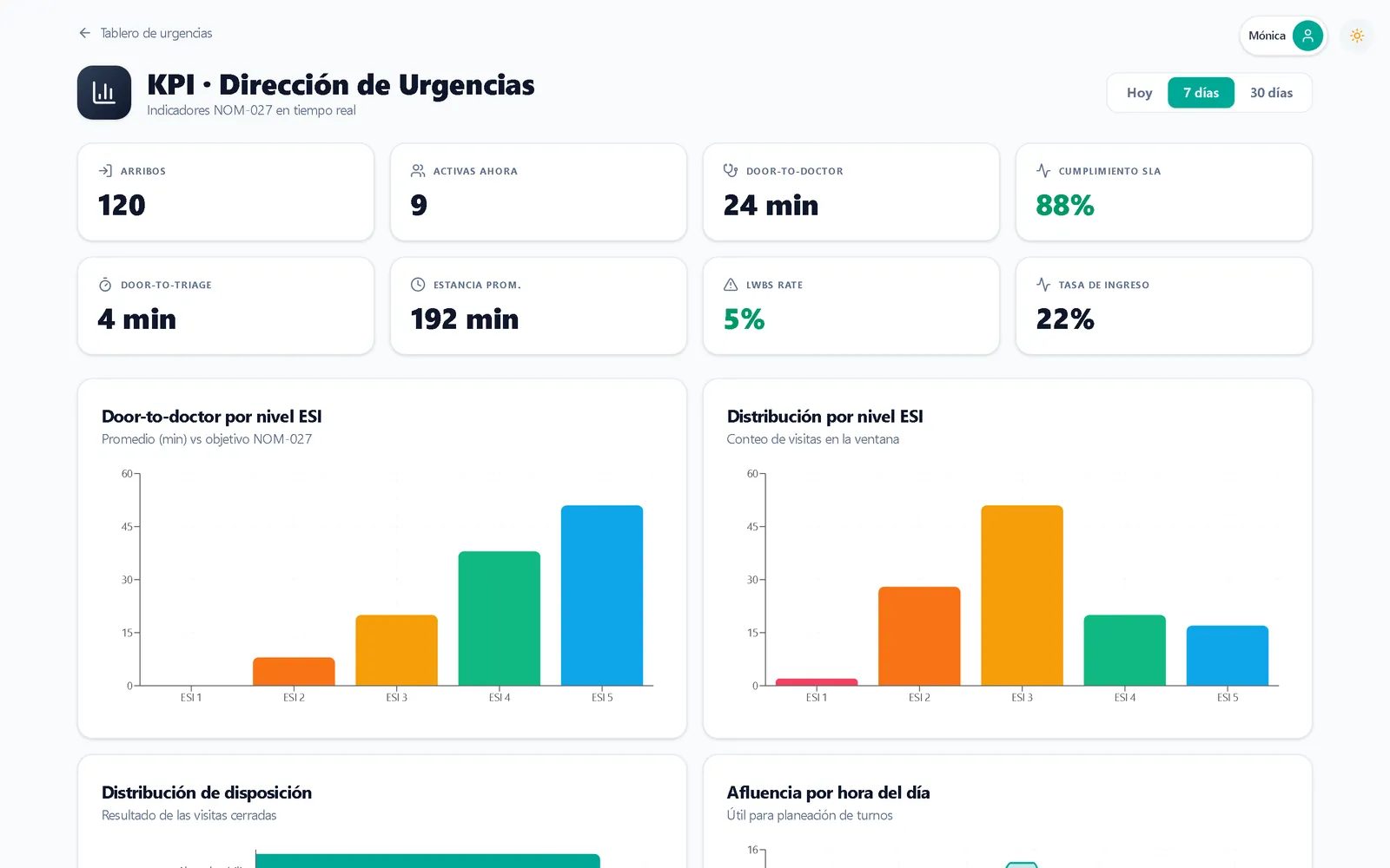 KPI de la dirección de Urgencias a 7 días: arribos, puerta-triage, puerta-médico, cumplimiento por ESI y distribución por nivel.