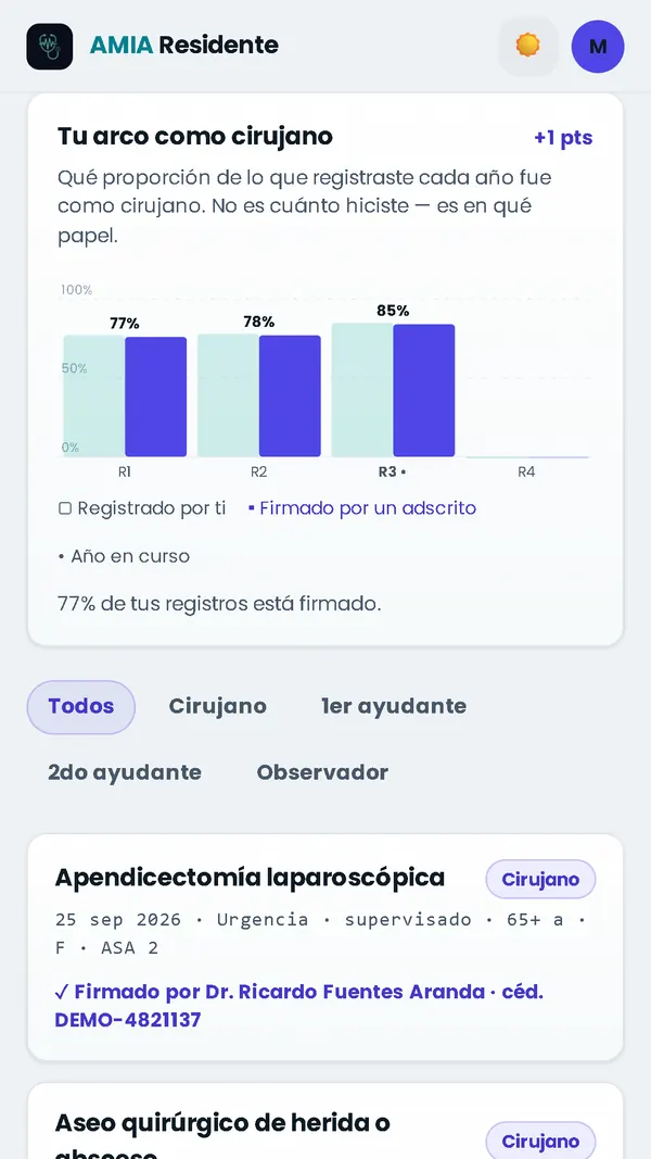 Tu arco como cirujano: la proporción de procedimientos como cirujano por año, registrados y firmados por un adscrito.