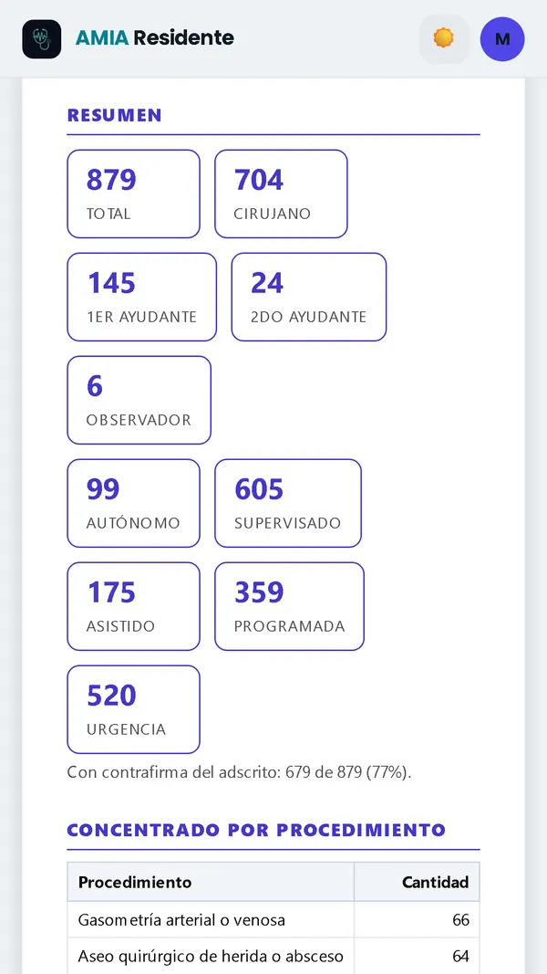 Reporte para firma del jefe de servicio: resumen por rol, por autonomía y por tipo de cirugía.