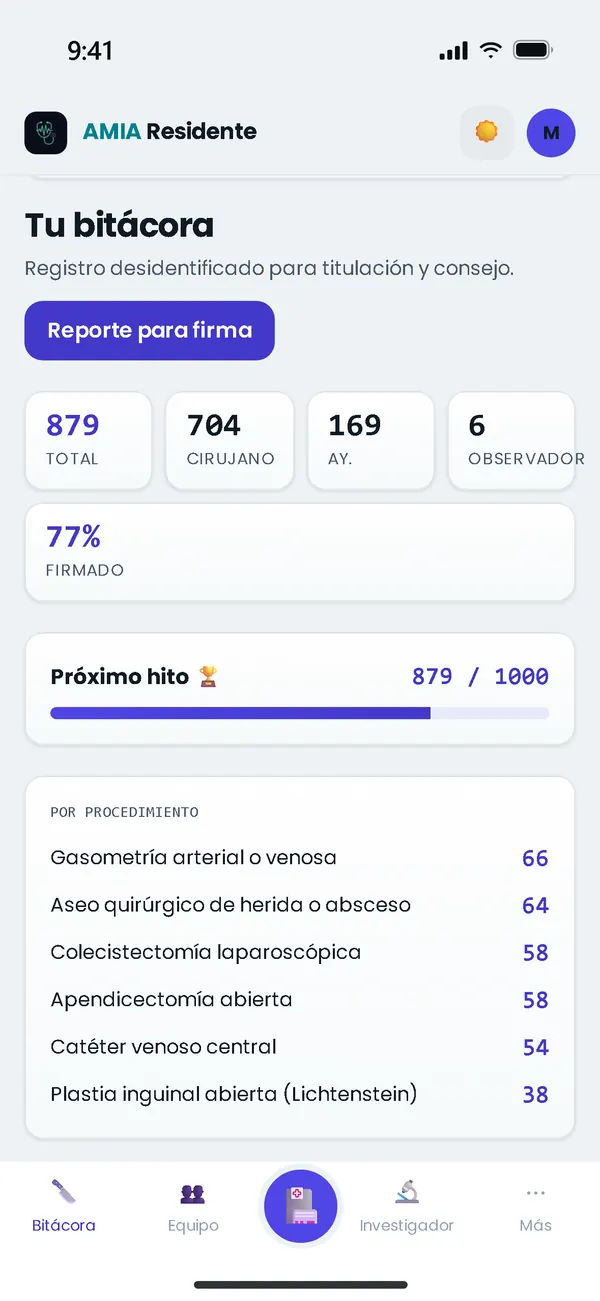 Bitácora quirúrgica de AMIA Residente: 879 procedimientos, 704 como cirujano, el porcentaje firmado y el próximo hito.